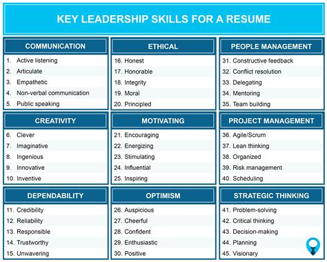 15+ Key Management Skills to List on Your Resume in 2024 (With Exa.